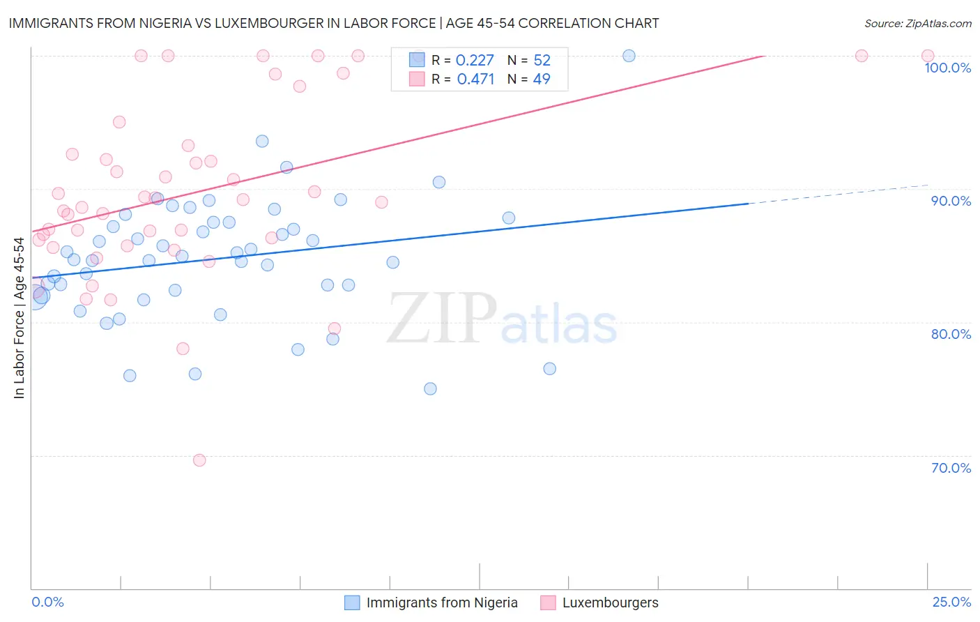 Immigrants from Nigeria vs Luxembourger In Labor Force | Age 45-54