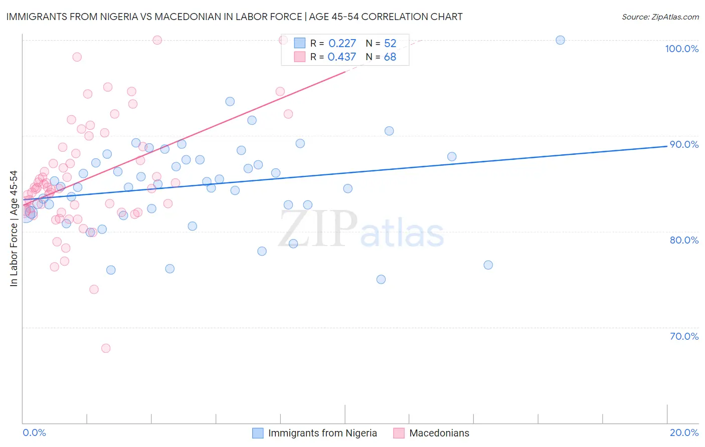 Immigrants from Nigeria vs Macedonian In Labor Force | Age 45-54