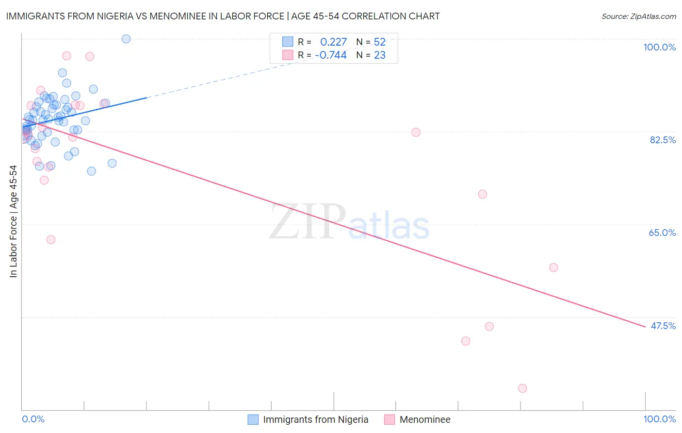 Immigrants from Nigeria vs Menominee In Labor Force | Age 45-54