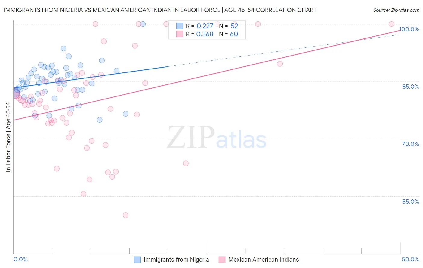 Immigrants from Nigeria vs Mexican American Indian In Labor Force | Age 45-54