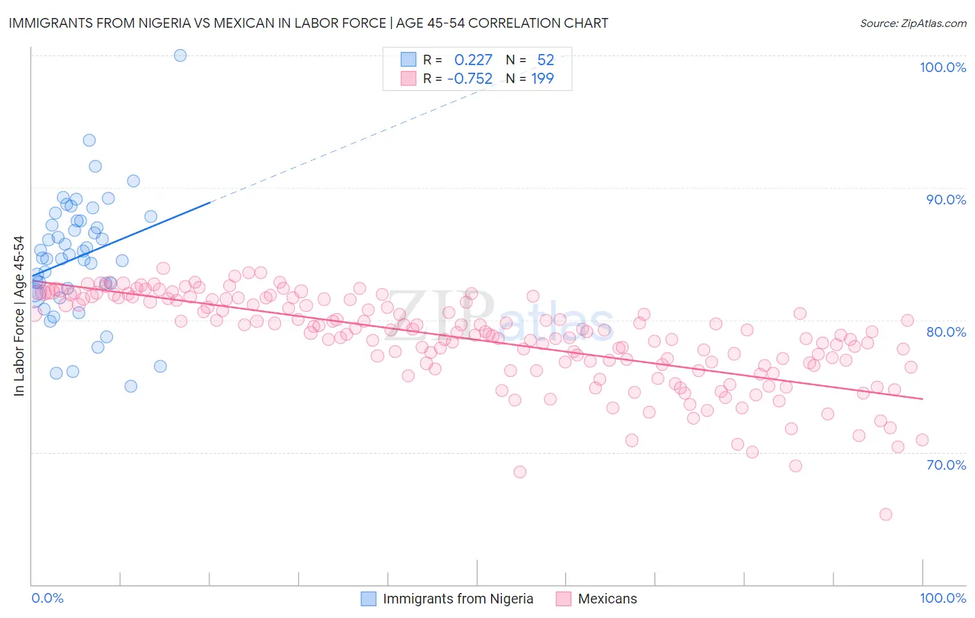 Immigrants from Nigeria vs Mexican In Labor Force | Age 45-54