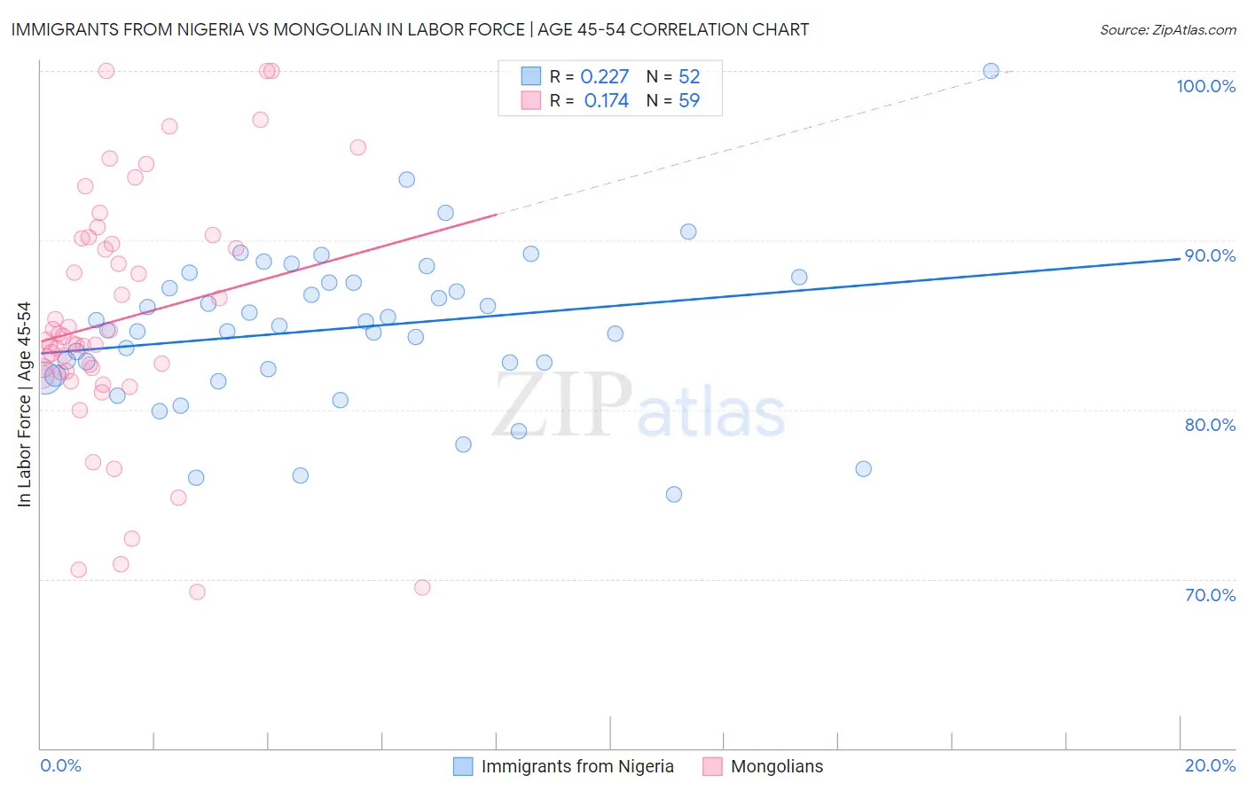 Immigrants from Nigeria vs Mongolian In Labor Force | Age 45-54