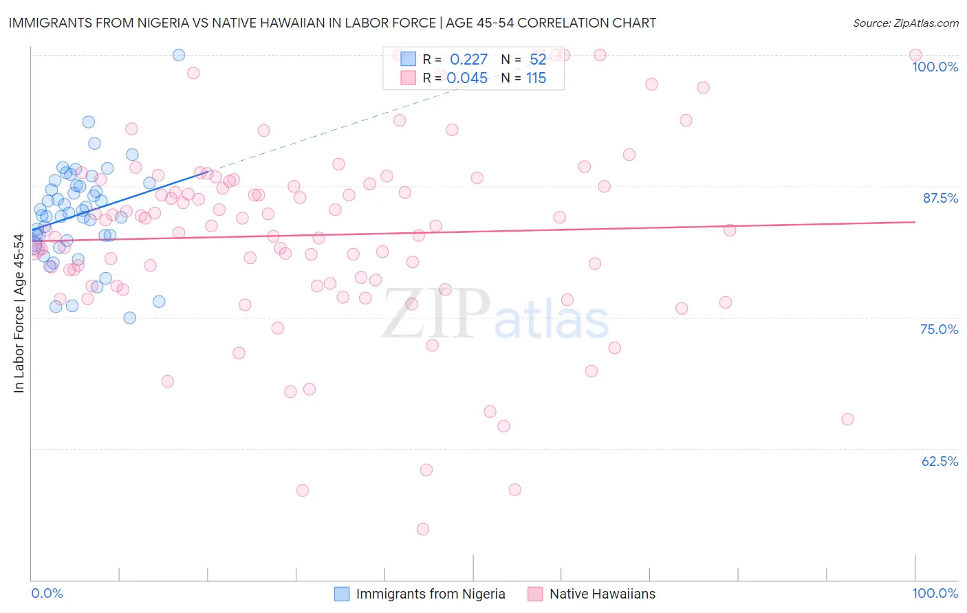 Immigrants from Nigeria vs Native Hawaiian In Labor Force | Age 45-54