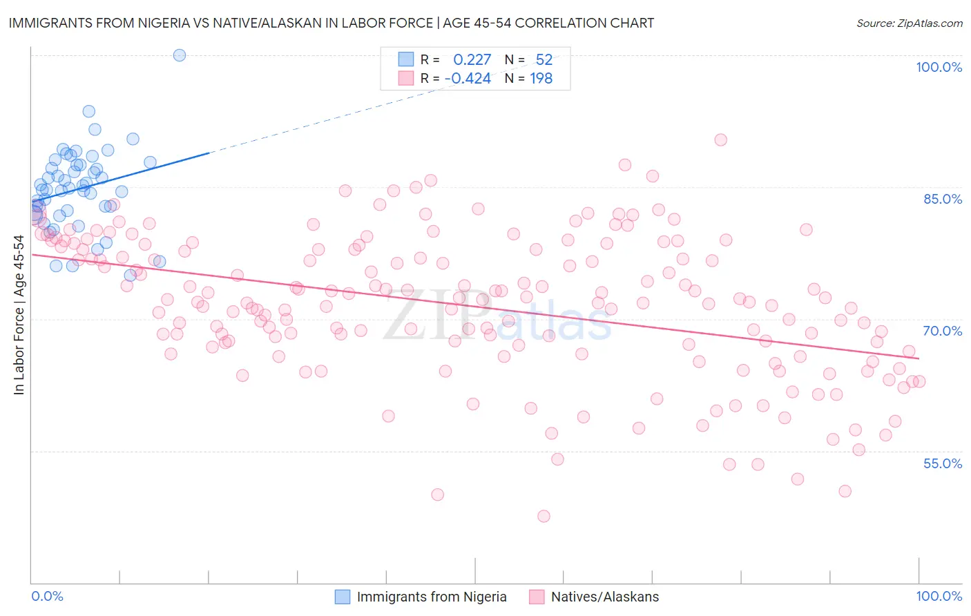 Immigrants from Nigeria vs Native/Alaskan In Labor Force | Age 45-54