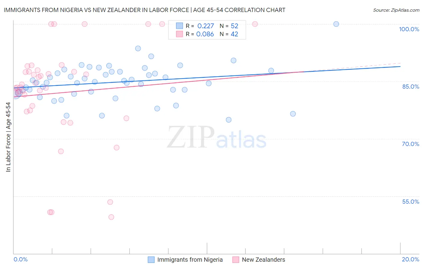 Immigrants from Nigeria vs New Zealander In Labor Force | Age 45-54