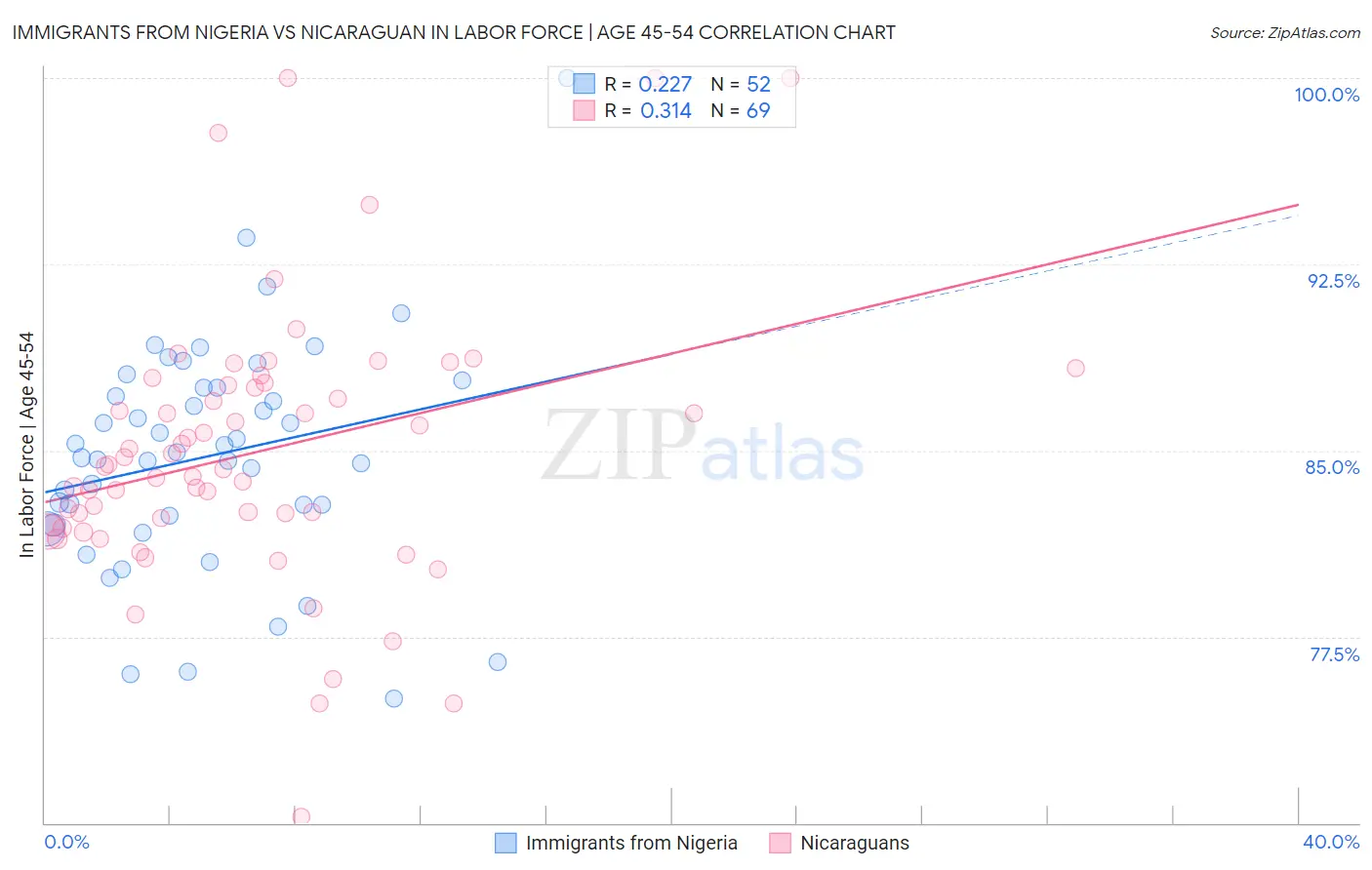 Immigrants from Nigeria vs Nicaraguan In Labor Force | Age 45-54