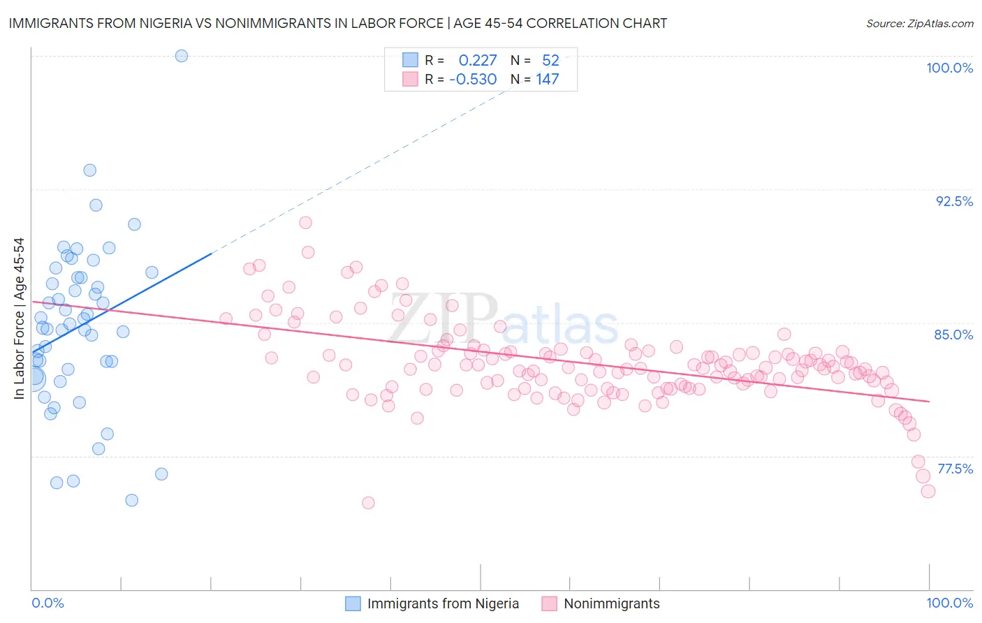 Immigrants from Nigeria vs Nonimmigrants In Labor Force | Age 45-54