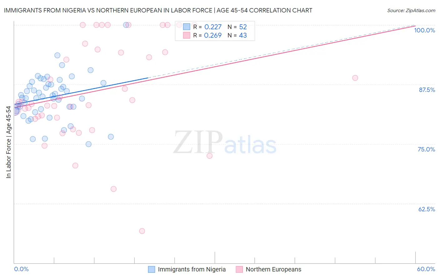 Immigrants from Nigeria vs Northern European In Labor Force | Age 45-54