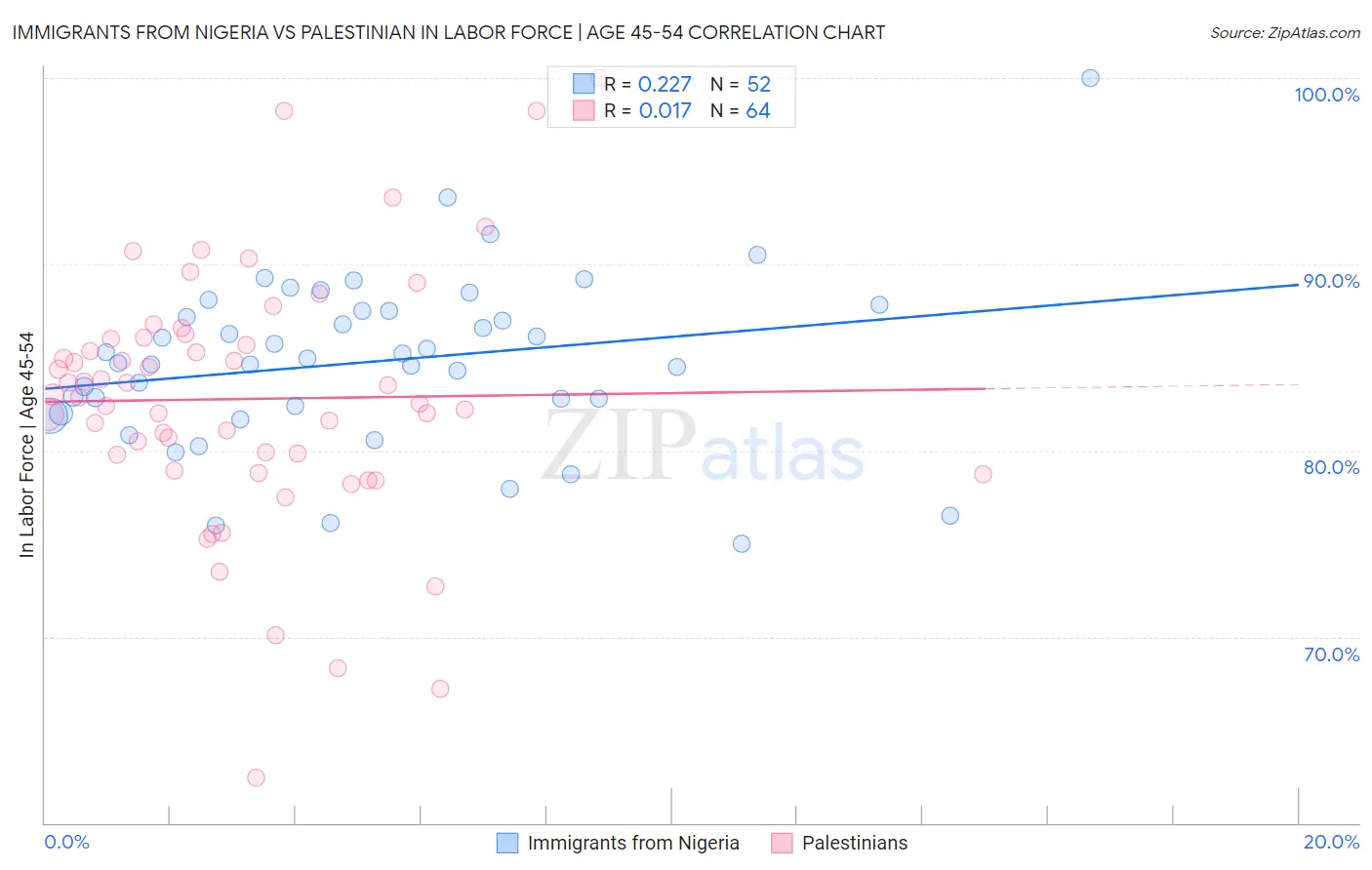 Immigrants from Nigeria vs Palestinian In Labor Force | Age 45-54
