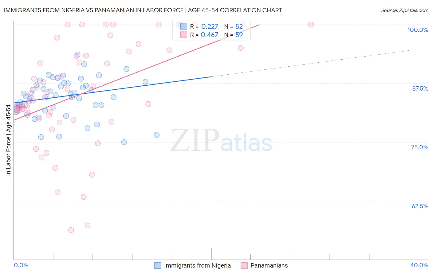 Immigrants from Nigeria vs Panamanian In Labor Force | Age 45-54