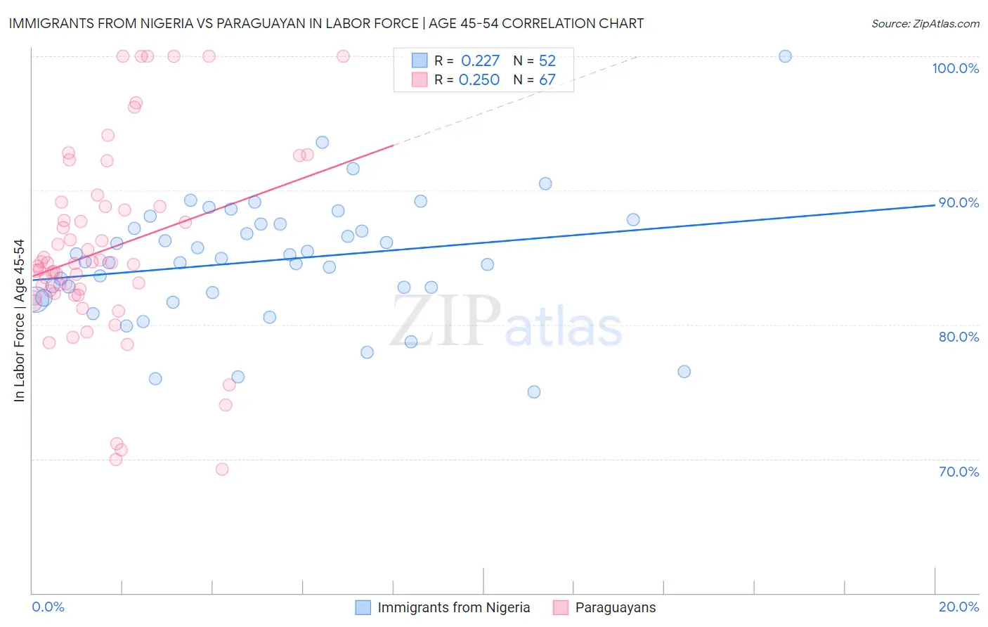 Immigrants from Nigeria vs Paraguayan In Labor Force | Age 45-54