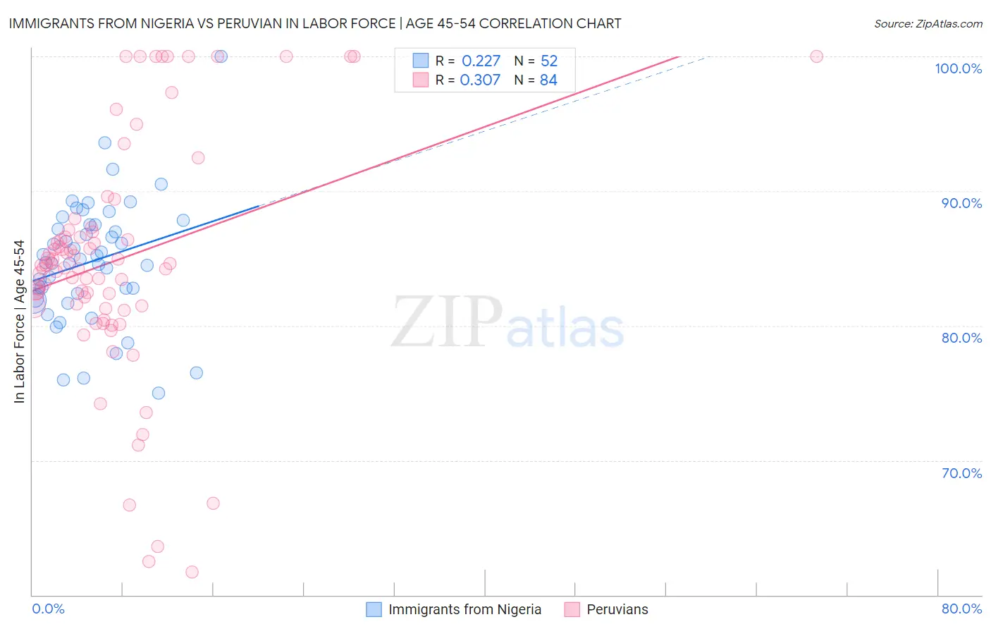 Immigrants from Nigeria vs Peruvian In Labor Force | Age 45-54