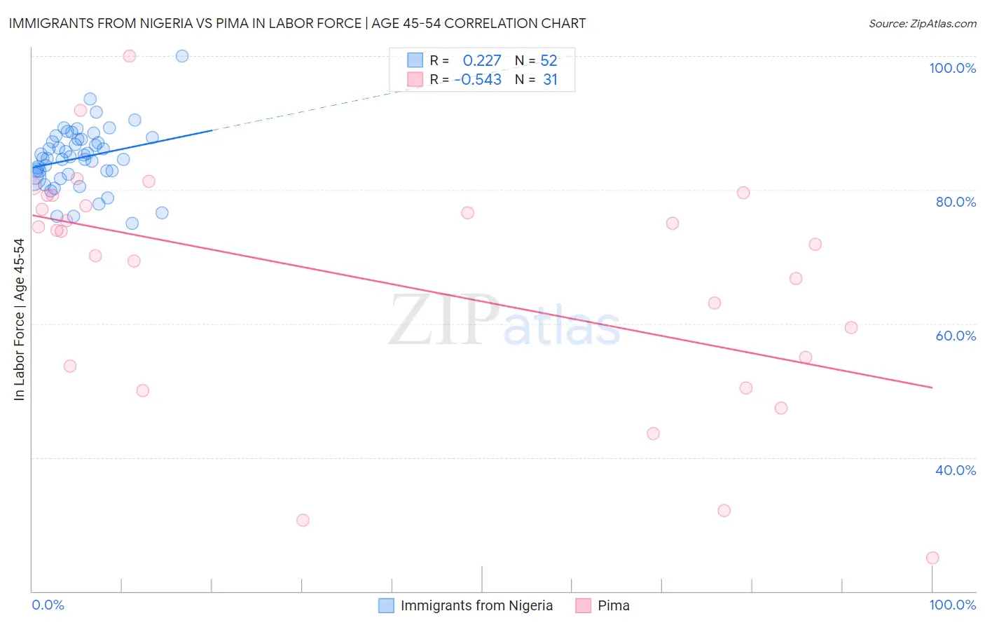 Immigrants from Nigeria vs Pima In Labor Force | Age 45-54