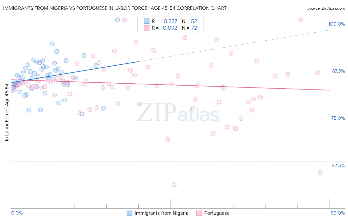 Immigrants from Nigeria vs Portuguese In Labor Force | Age 45-54