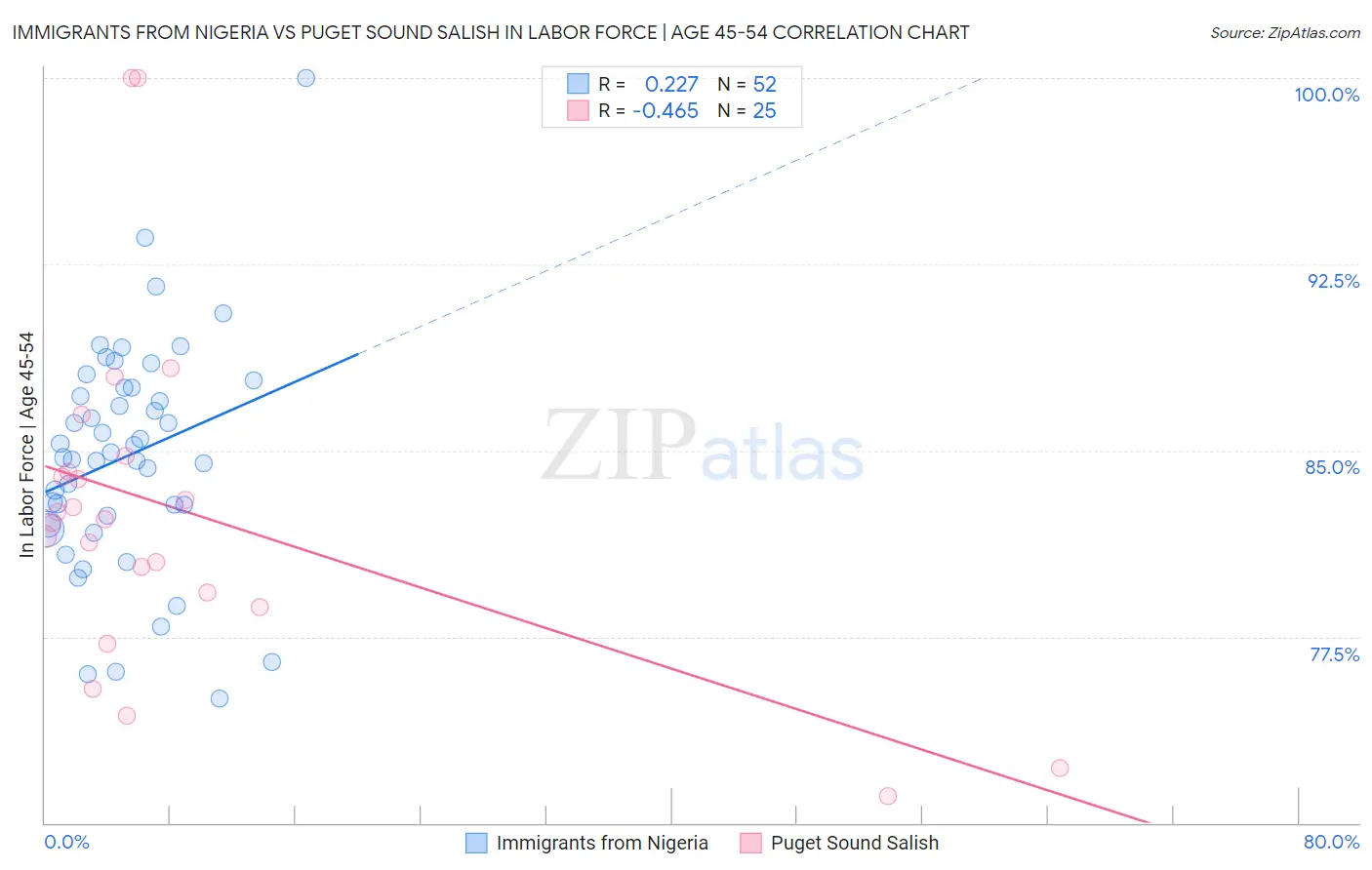 Immigrants from Nigeria vs Puget Sound Salish In Labor Force | Age 45-54