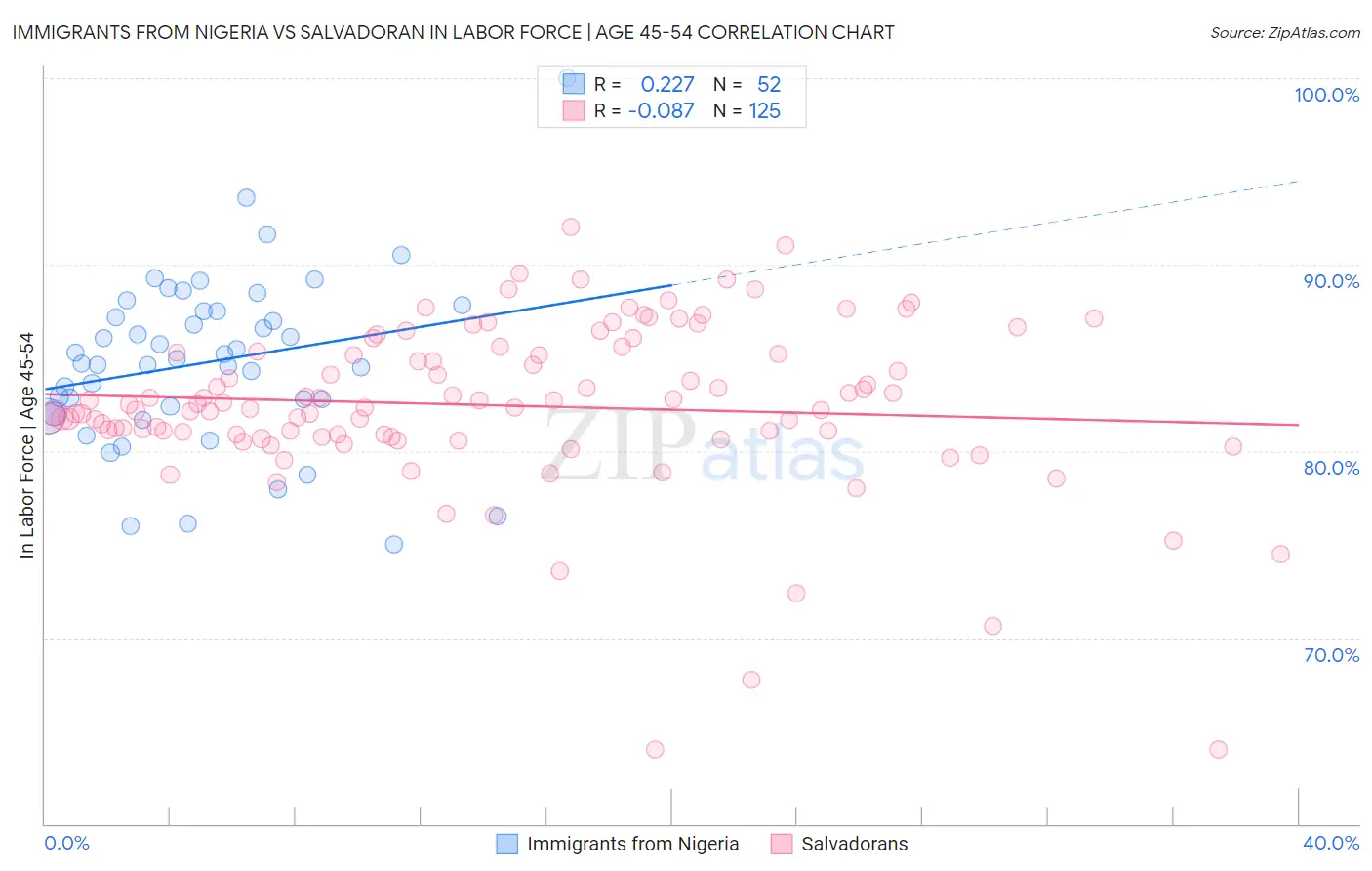 Immigrants from Nigeria vs Salvadoran In Labor Force | Age 45-54