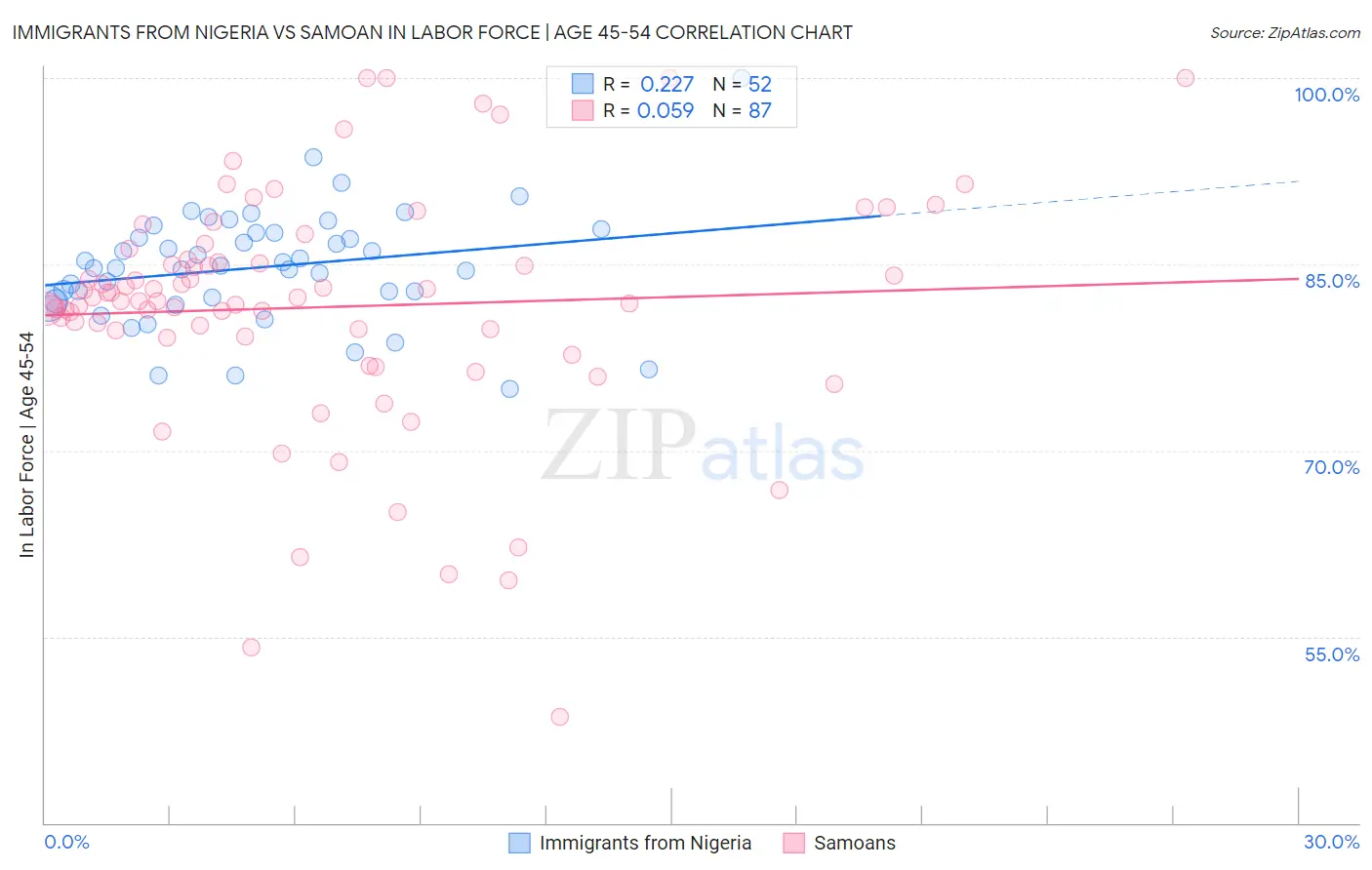 Immigrants from Nigeria vs Samoan In Labor Force | Age 45-54