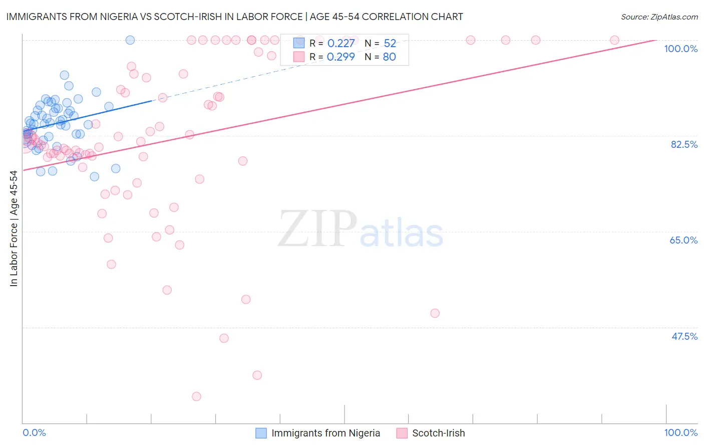 Immigrants from Nigeria vs Scotch-Irish In Labor Force | Age 45-54