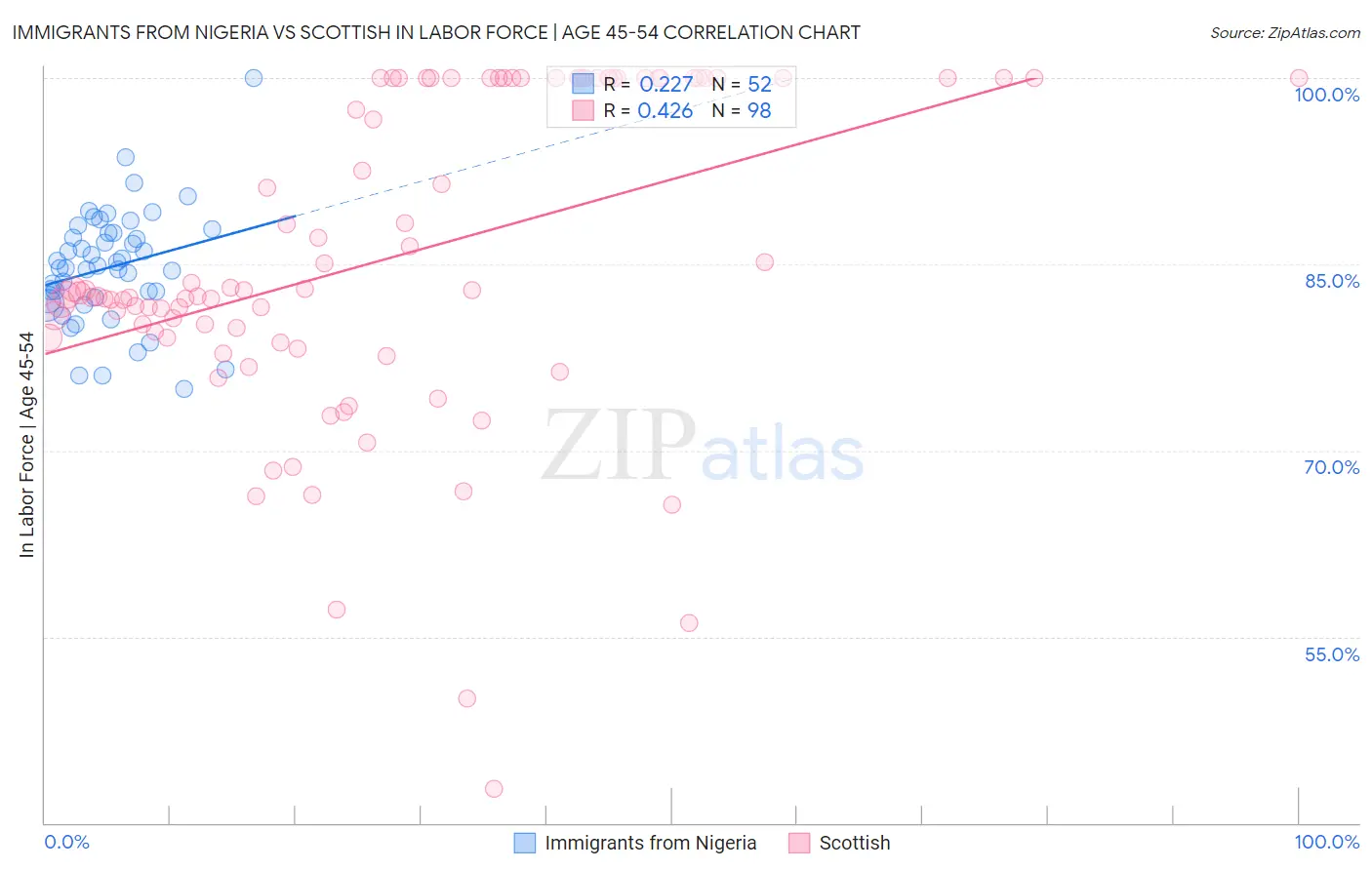 Immigrants from Nigeria vs Scottish In Labor Force | Age 45-54