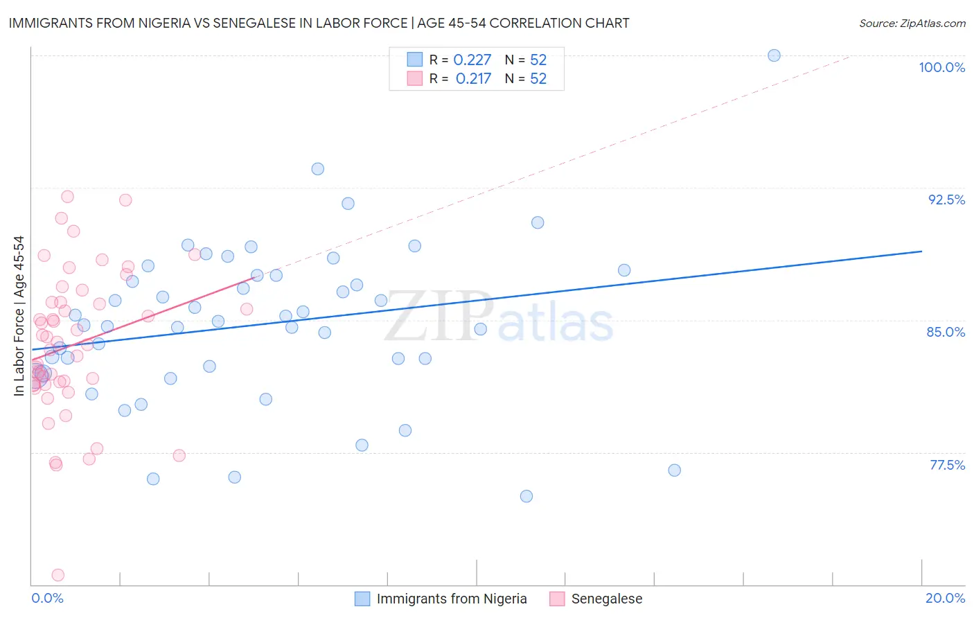 Immigrants from Nigeria vs Senegalese In Labor Force | Age 45-54