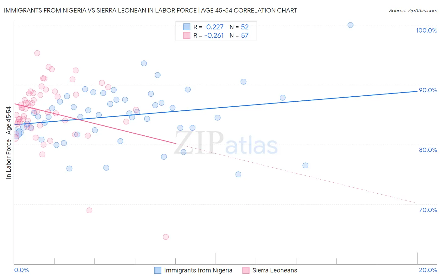 Immigrants from Nigeria vs Sierra Leonean In Labor Force | Age 45-54