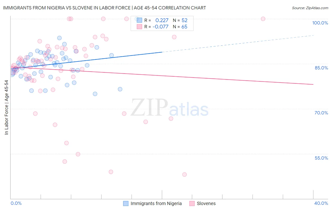 Immigrants from Nigeria vs Slovene In Labor Force | Age 45-54