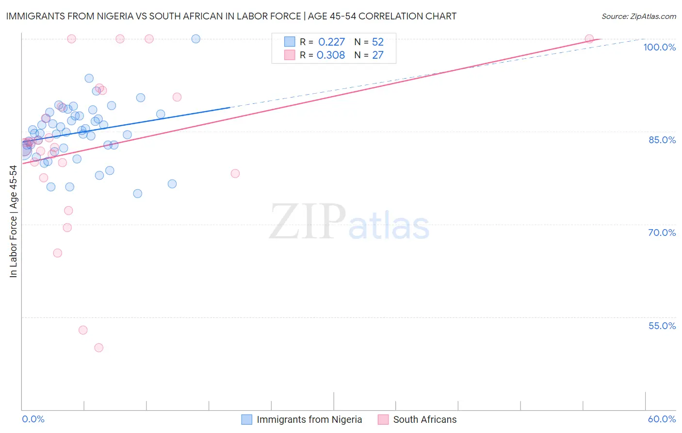 Immigrants from Nigeria vs South African In Labor Force | Age 45-54
