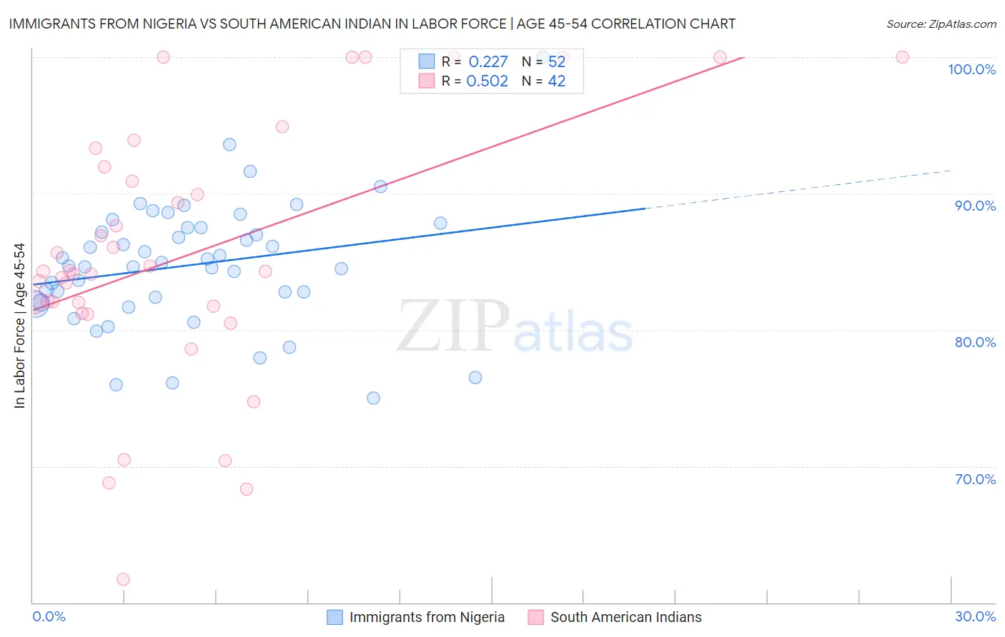 Immigrants from Nigeria vs South American Indian In Labor Force | Age 45-54