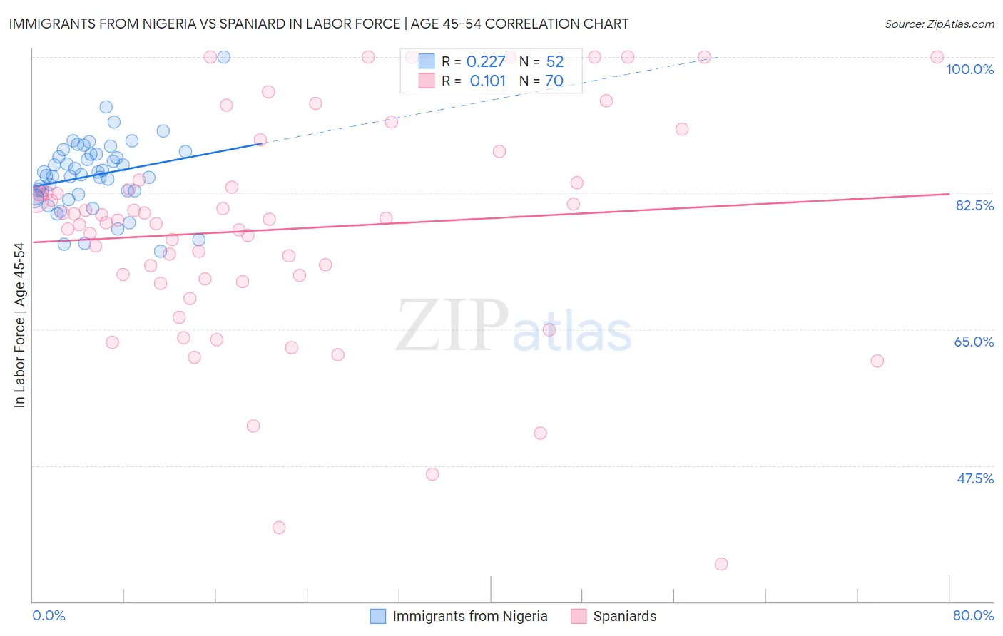 Immigrants from Nigeria vs Spaniard In Labor Force | Age 45-54