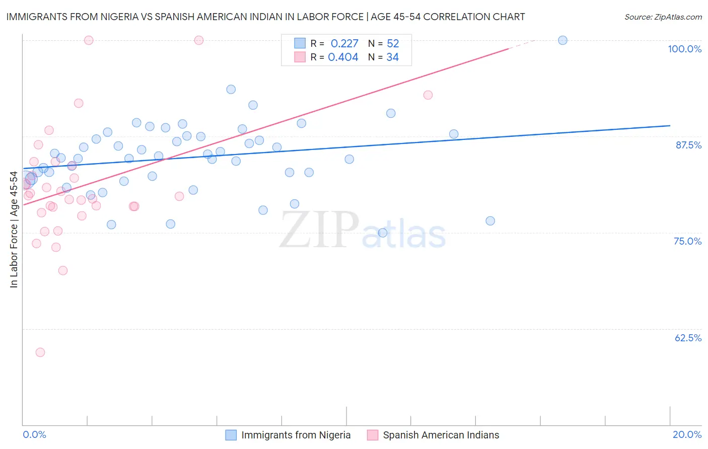 Immigrants from Nigeria vs Spanish American Indian In Labor Force | Age 45-54