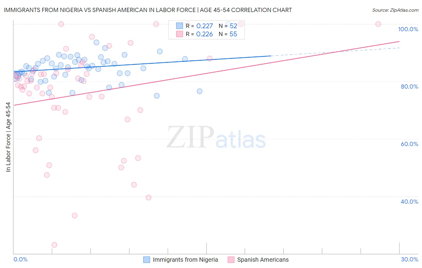 Immigrants from Nigeria vs Spanish American In Labor Force | Age 45-54