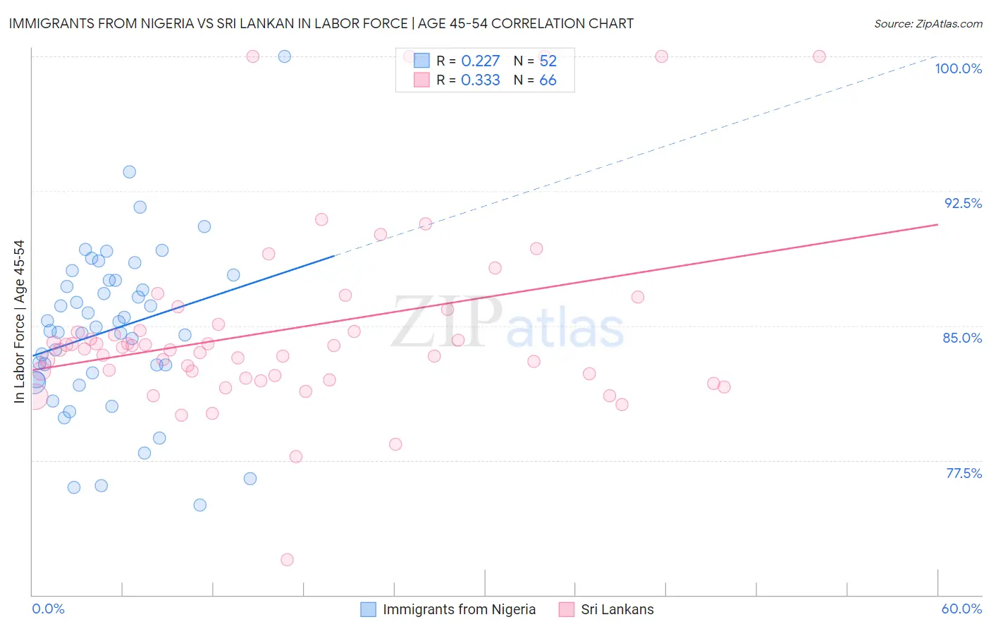 Immigrants from Nigeria vs Sri Lankan In Labor Force | Age 45-54