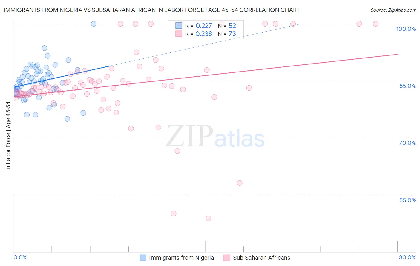 Immigrants from Nigeria vs Subsaharan African In Labor Force | Age 45-54