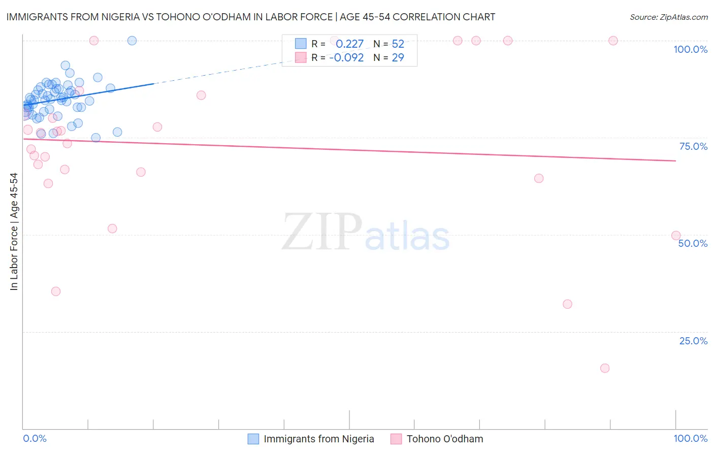 Immigrants from Nigeria vs Tohono O'odham In Labor Force | Age 45-54