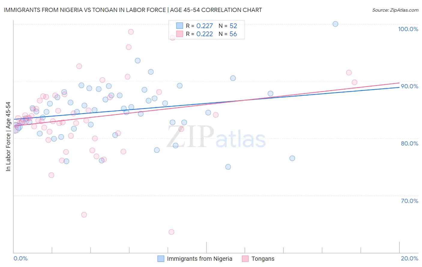 Immigrants from Nigeria vs Tongan In Labor Force | Age 45-54
