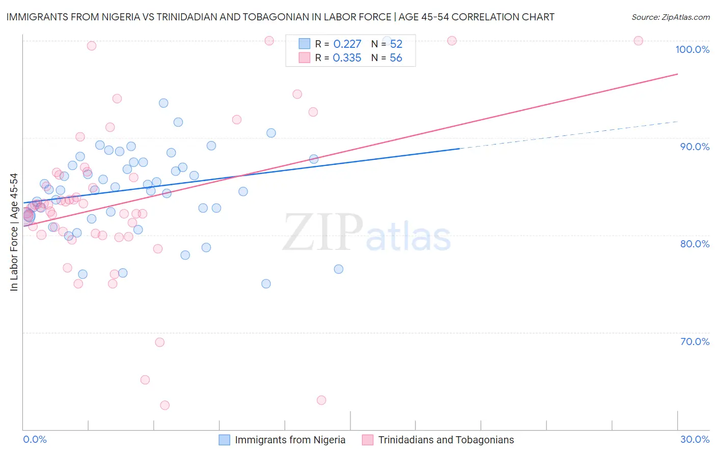 Immigrants from Nigeria vs Trinidadian and Tobagonian In Labor Force | Age 45-54