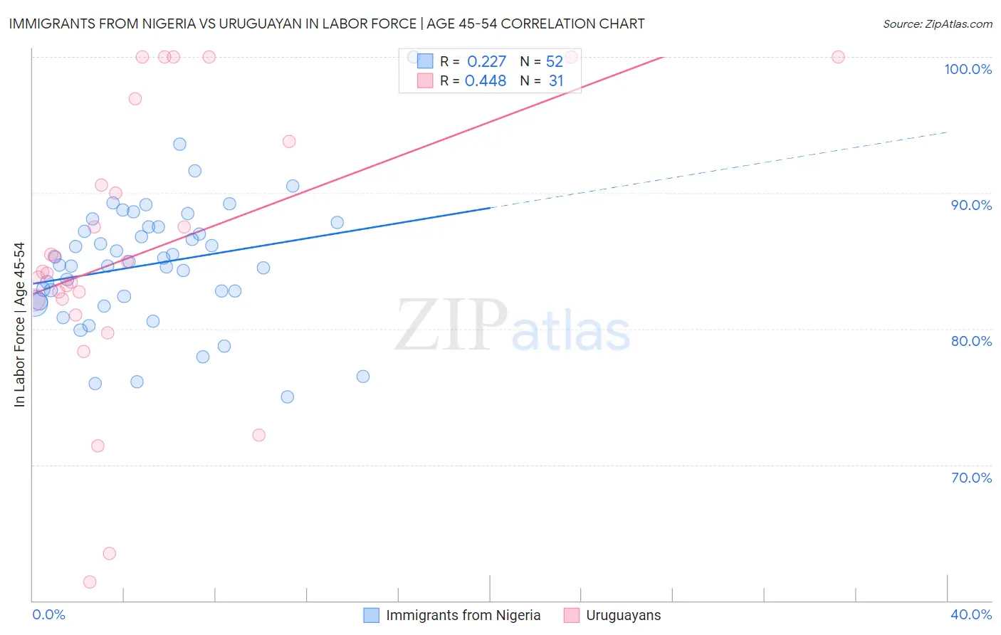 Immigrants from Nigeria vs Uruguayan In Labor Force | Age 45-54