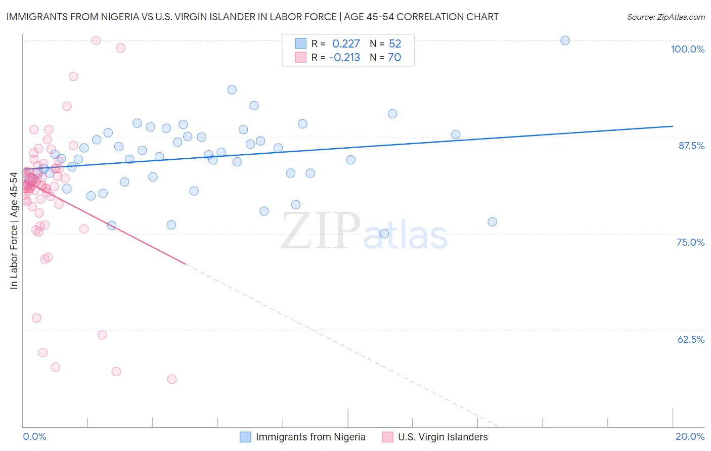 Immigrants from Nigeria vs U.S. Virgin Islander In Labor Force | Age 45-54