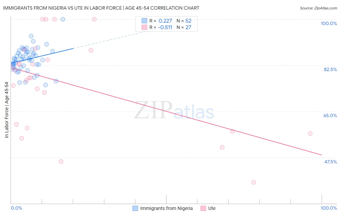 Immigrants from Nigeria vs Ute In Labor Force | Age 45-54