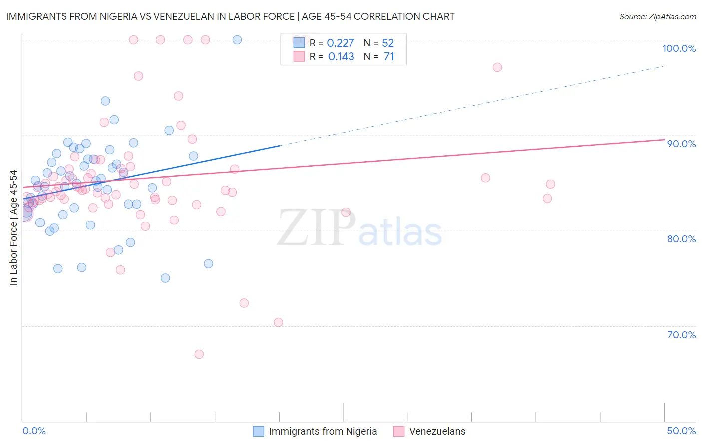 Immigrants from Nigeria vs Venezuelan In Labor Force | Age 45-54