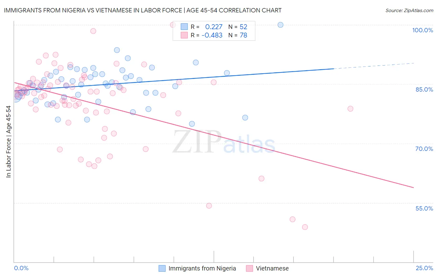 Immigrants from Nigeria vs Vietnamese In Labor Force | Age 45-54