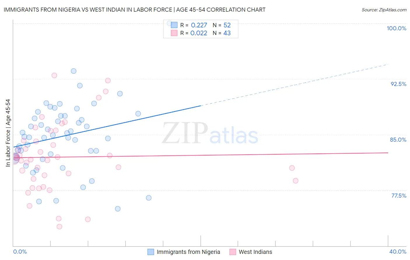 Immigrants from Nigeria vs West Indian In Labor Force | Age 45-54
