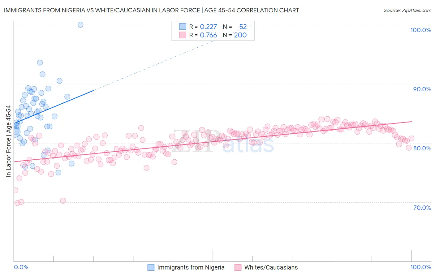 Immigrants from Nigeria vs White/Caucasian In Labor Force | Age 45-54