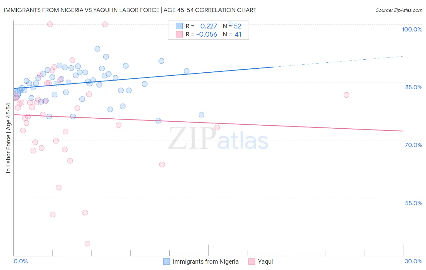 Immigrants from Nigeria vs Yaqui In Labor Force | Age 45-54
