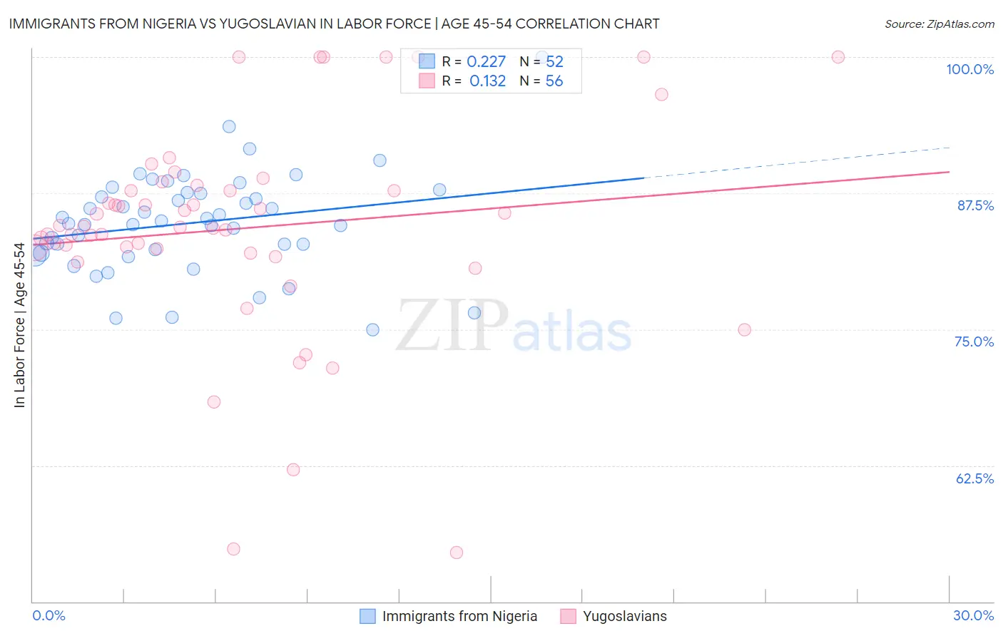 Immigrants from Nigeria vs Yugoslavian In Labor Force | Age 45-54