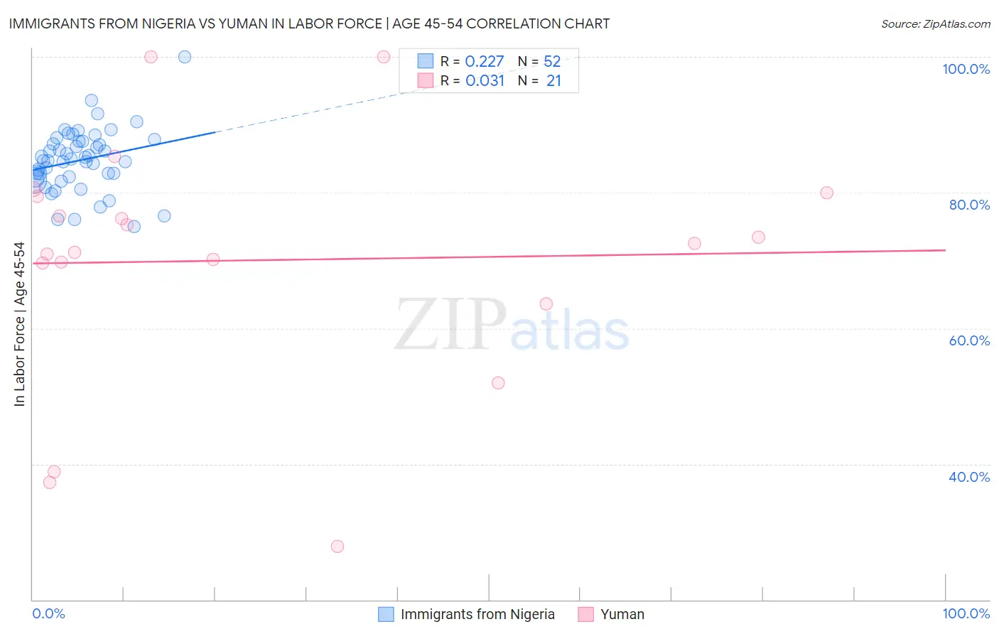 Immigrants from Nigeria vs Yuman In Labor Force | Age 45-54