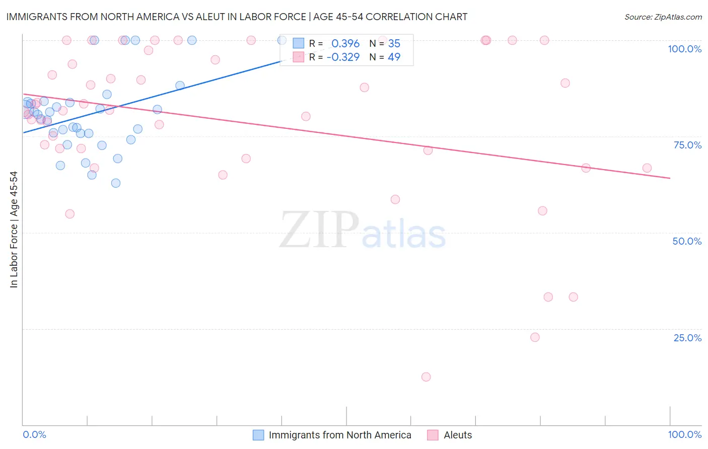 Immigrants from North America vs Aleut In Labor Force | Age 45-54