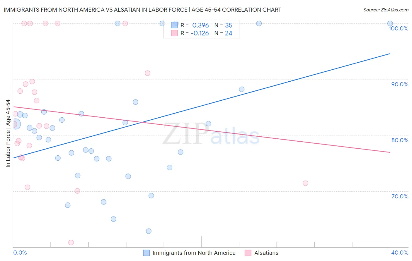 Immigrants from North America vs Alsatian In Labor Force | Age 45-54