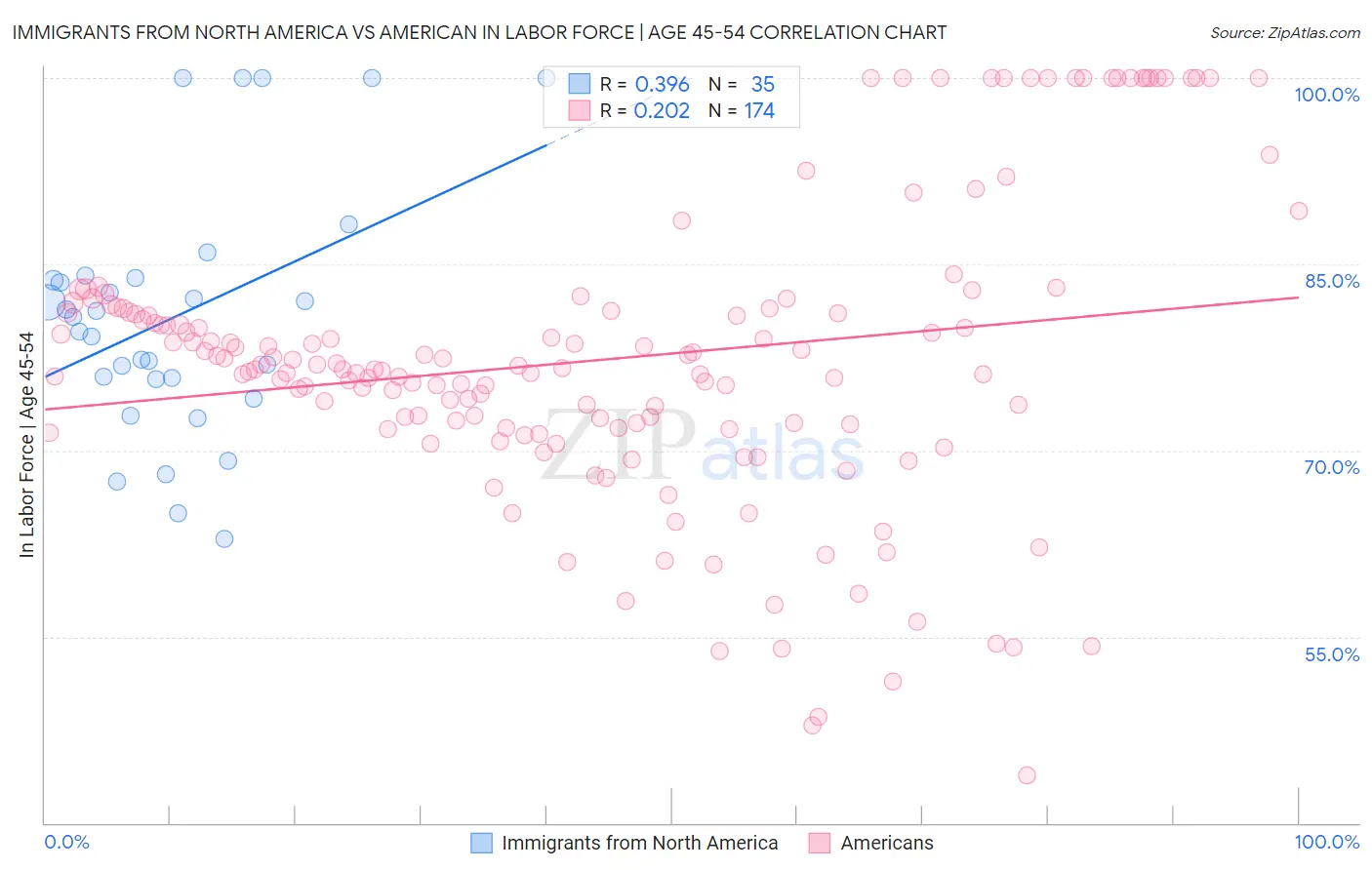 Immigrants from North America vs American In Labor Force | Age 45-54