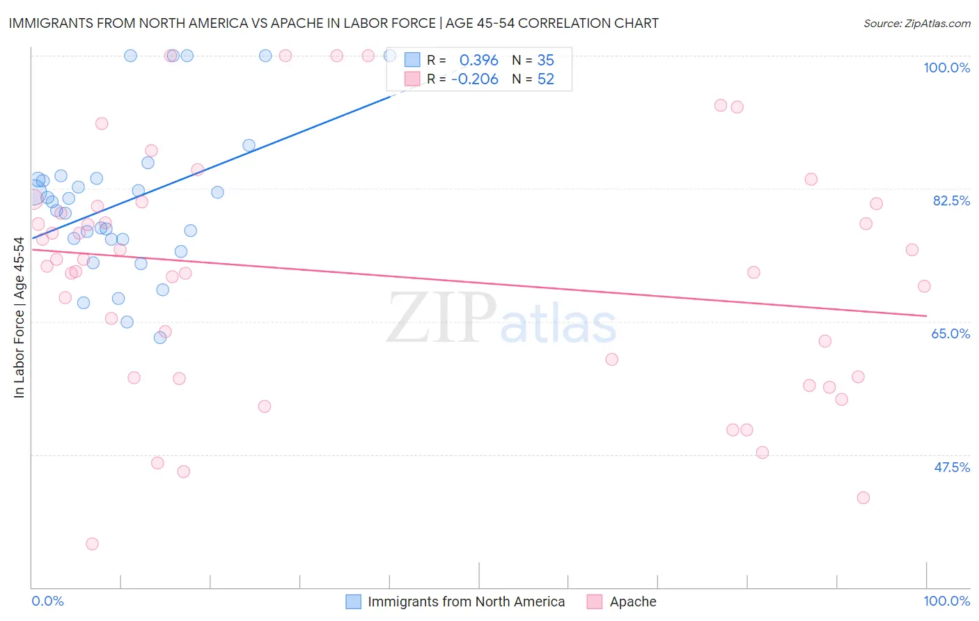 Immigrants from North America vs Apache In Labor Force | Age 45-54